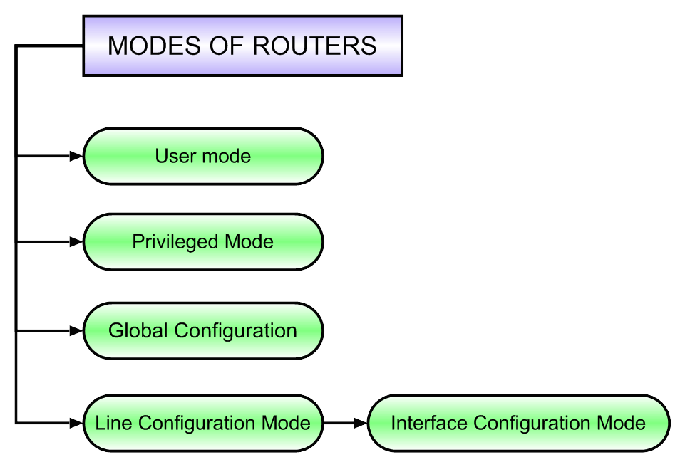 Mode of Routers
