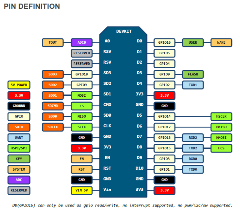 What is nodemcu esp8266 specification ahirlabs