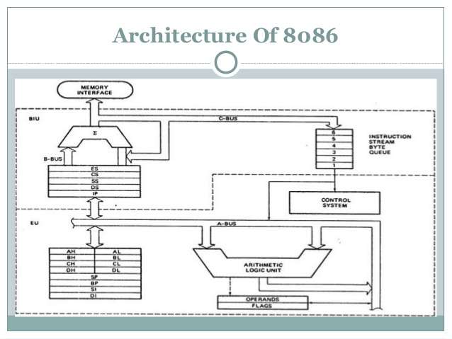 System Architecture of 8086.