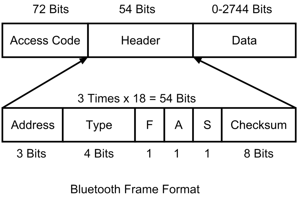 Bluetooth Frame Format