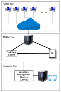 Three Tier Architecture Web Database Application