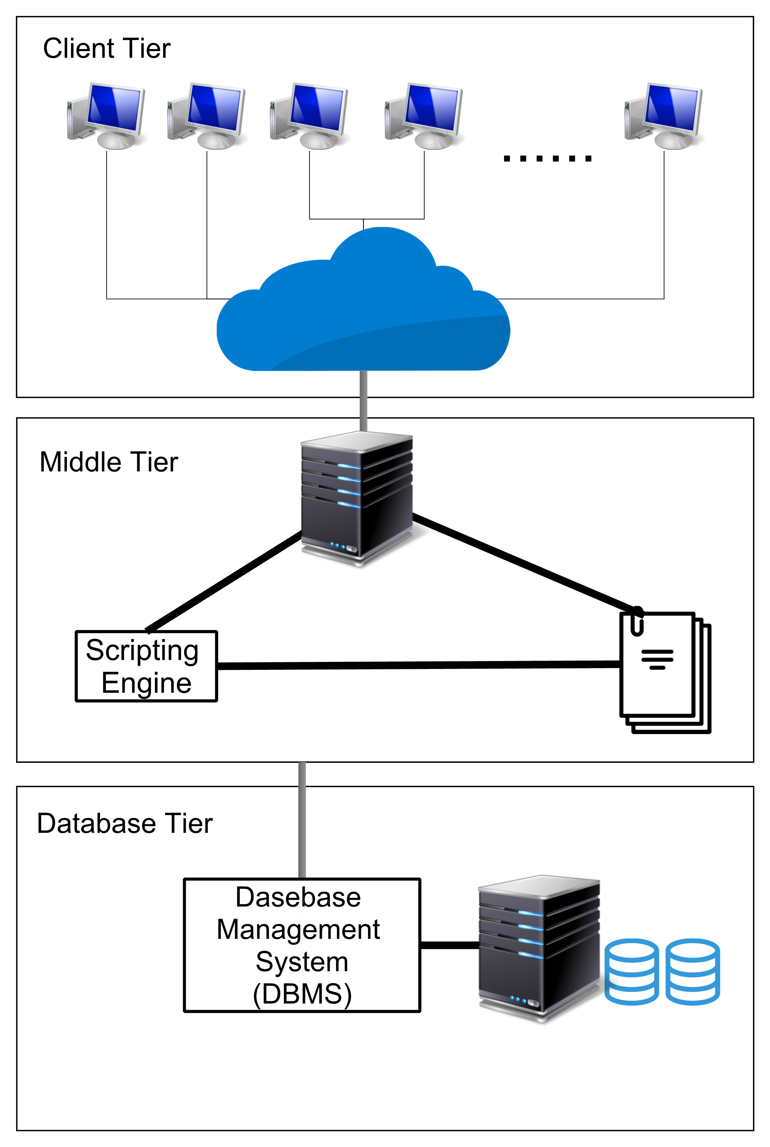 2 - Tier And 3 - Tier Architecture in Networking - GeeksforGeeks