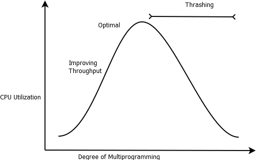 Thrashing Diagram,cpu thrashing