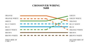 Crossover Cable