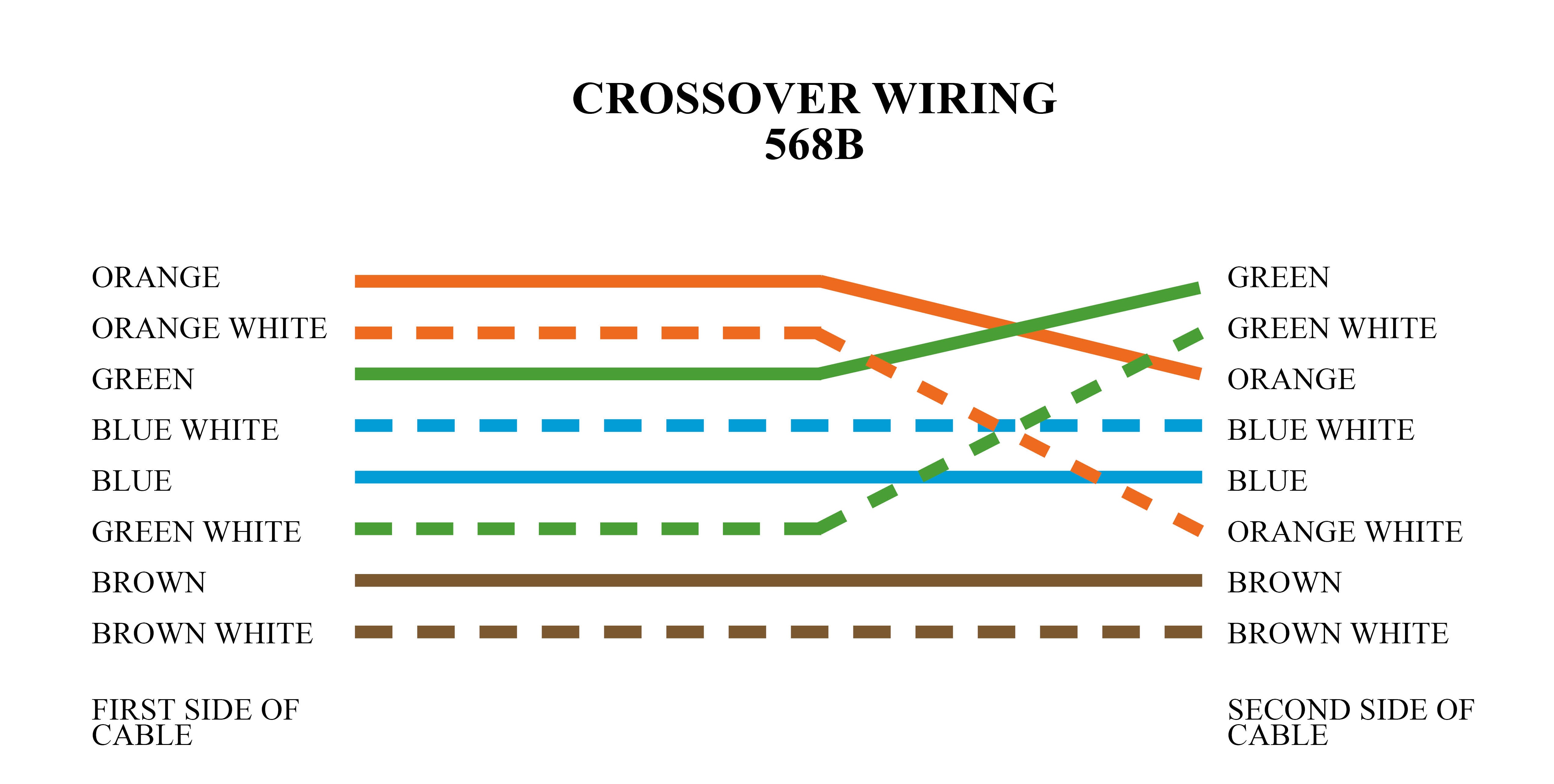 Crossover Cable Color Code
