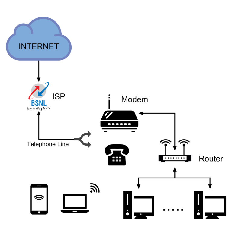 Working of Internet Modem – AHIRLABS