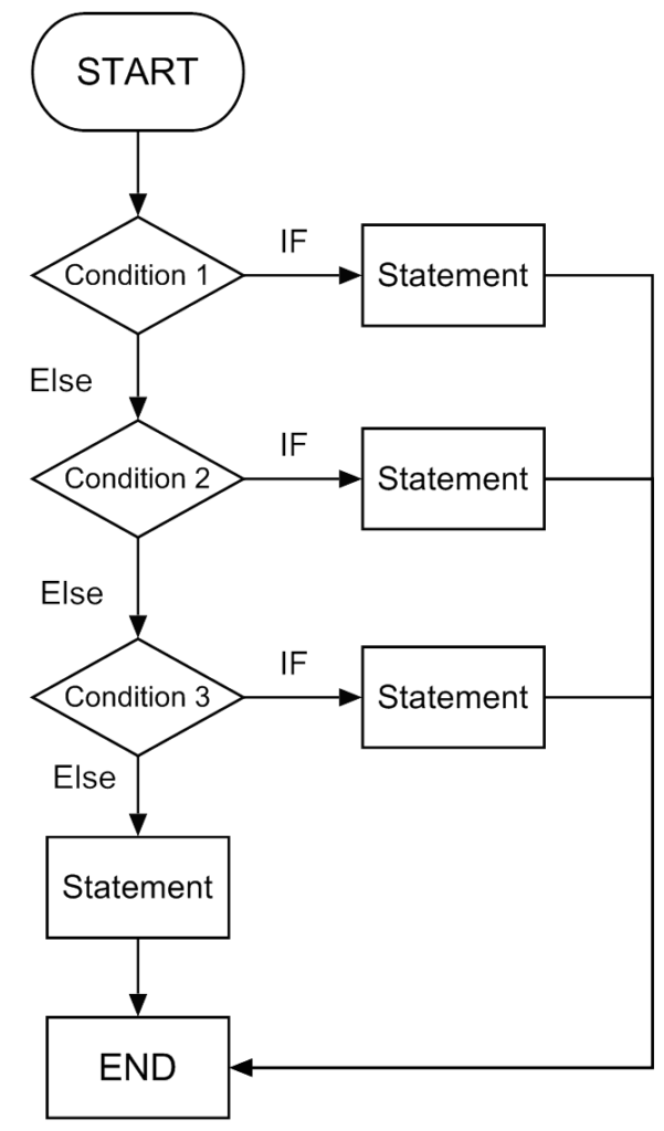 If Else Flow Chart Diagram