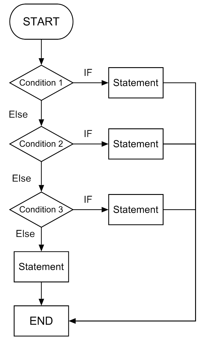 If Else Statement And Switch Statement - AHIRLABS