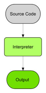 Interpreter Execution