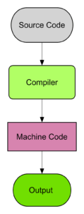 Compiler Execution