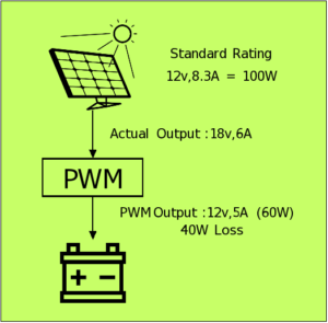 PWM WORKING