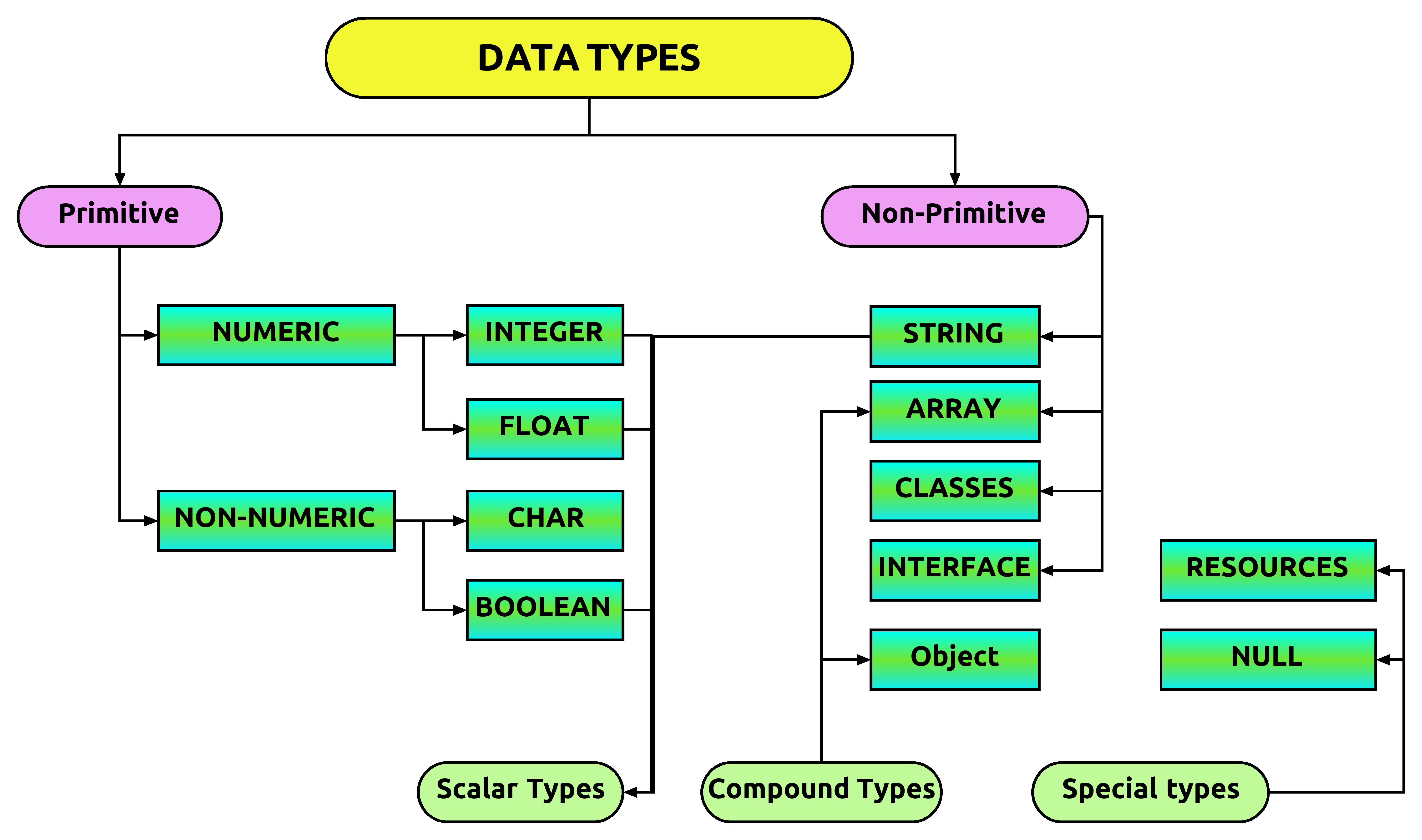 DataTypes in Php Programming AHIRLABS